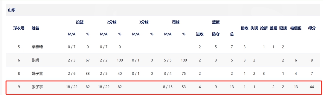 张子宇32分率队夺冠，统治力震撼全场