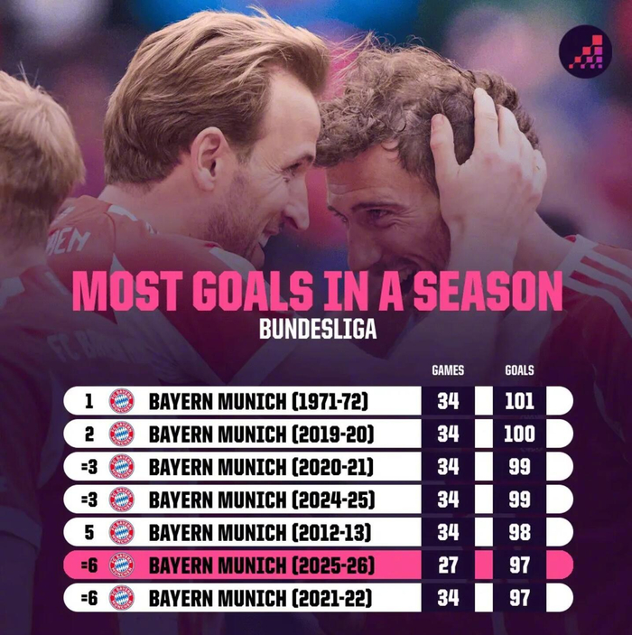 拜仁4比0柏林联合冲击德甲历史单赛季进球纪录