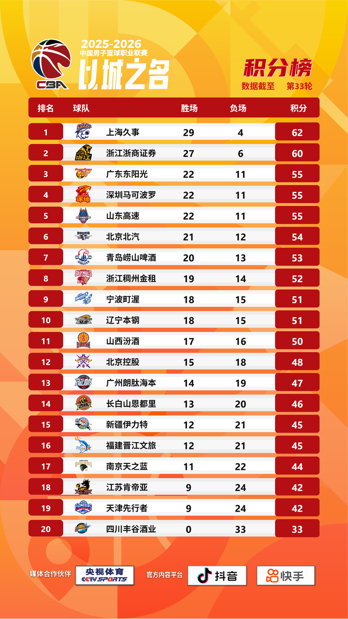 CBA常规赛第三十三轮战罢 排名格局生变