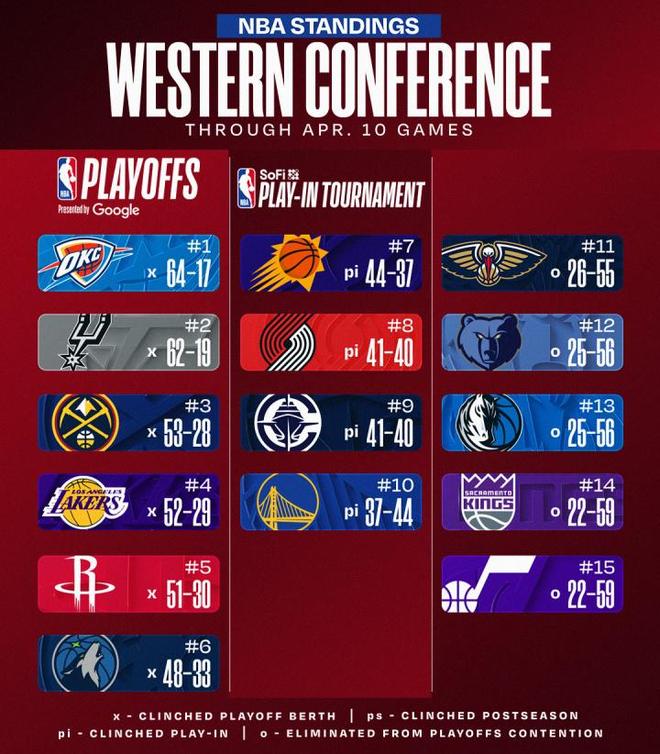 小卡破队史纪录难救主 快船关键卡位战失利跌至