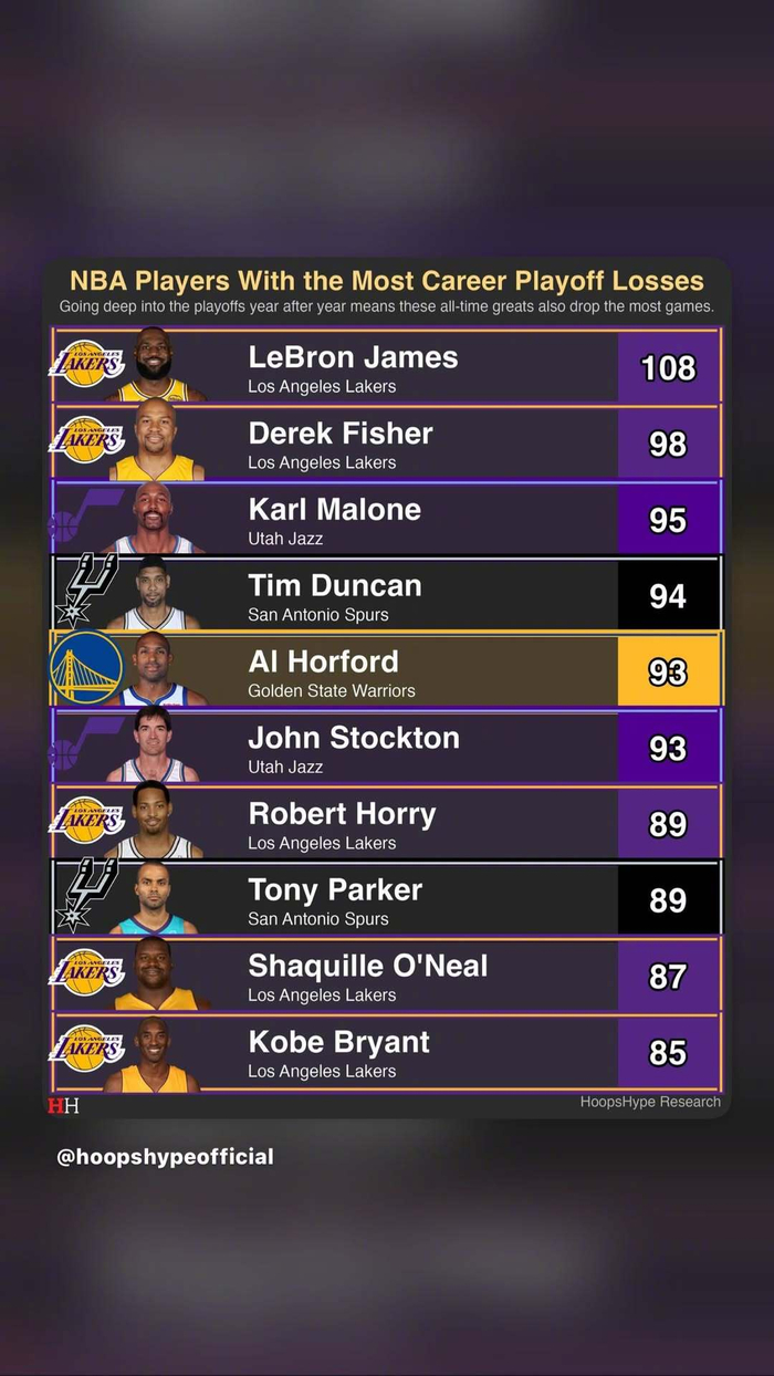 詹姆斯季后赛失利108场居首 奥尼尔87场排第九科